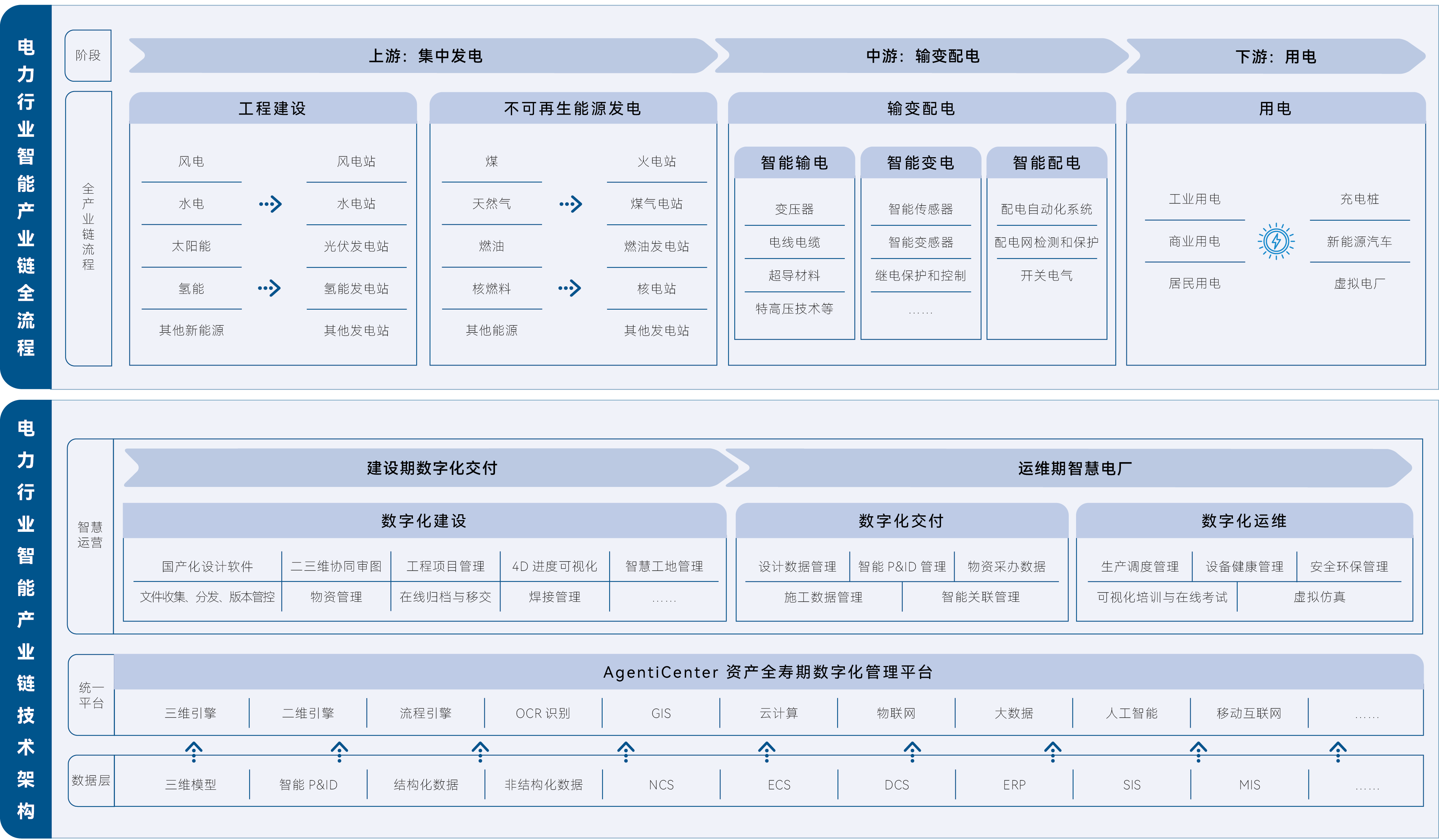 电力行业数字化管理平台应用架构