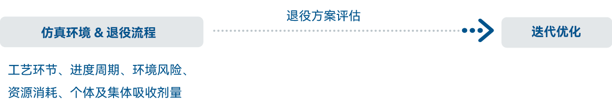 核退役