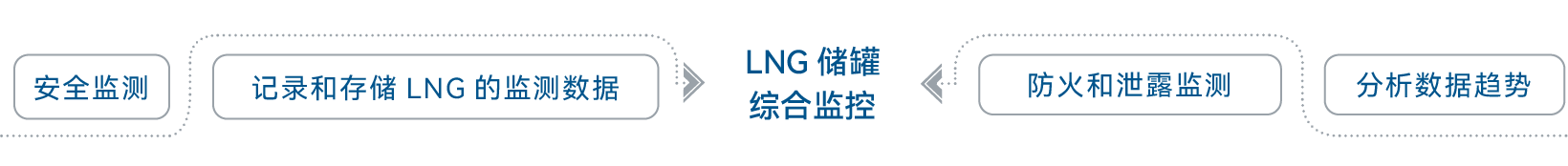 LNG储罐综合监控