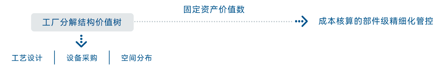 钢铁企业数字化工程价值交付