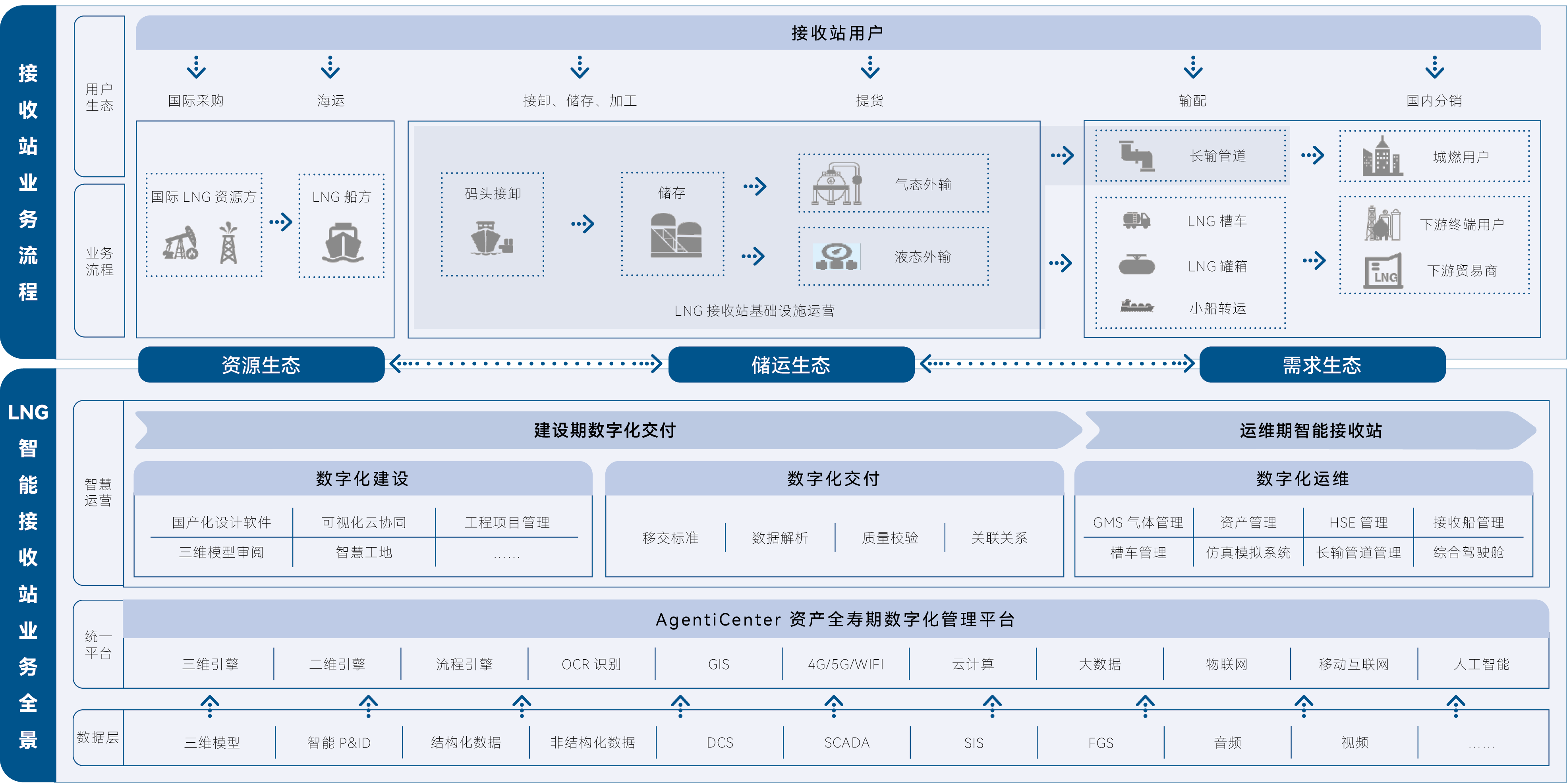 油气储运行业数字化管理平台应用架构