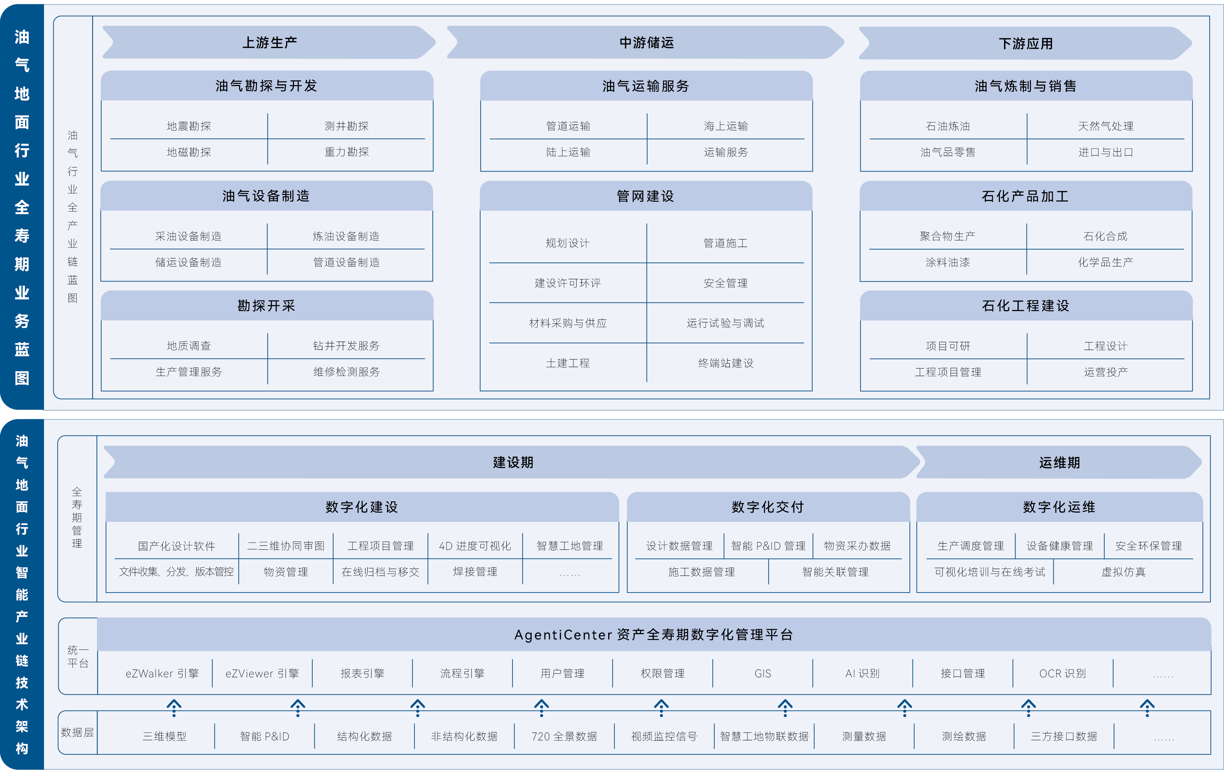 油气地面行业数字化管理平台应用架构