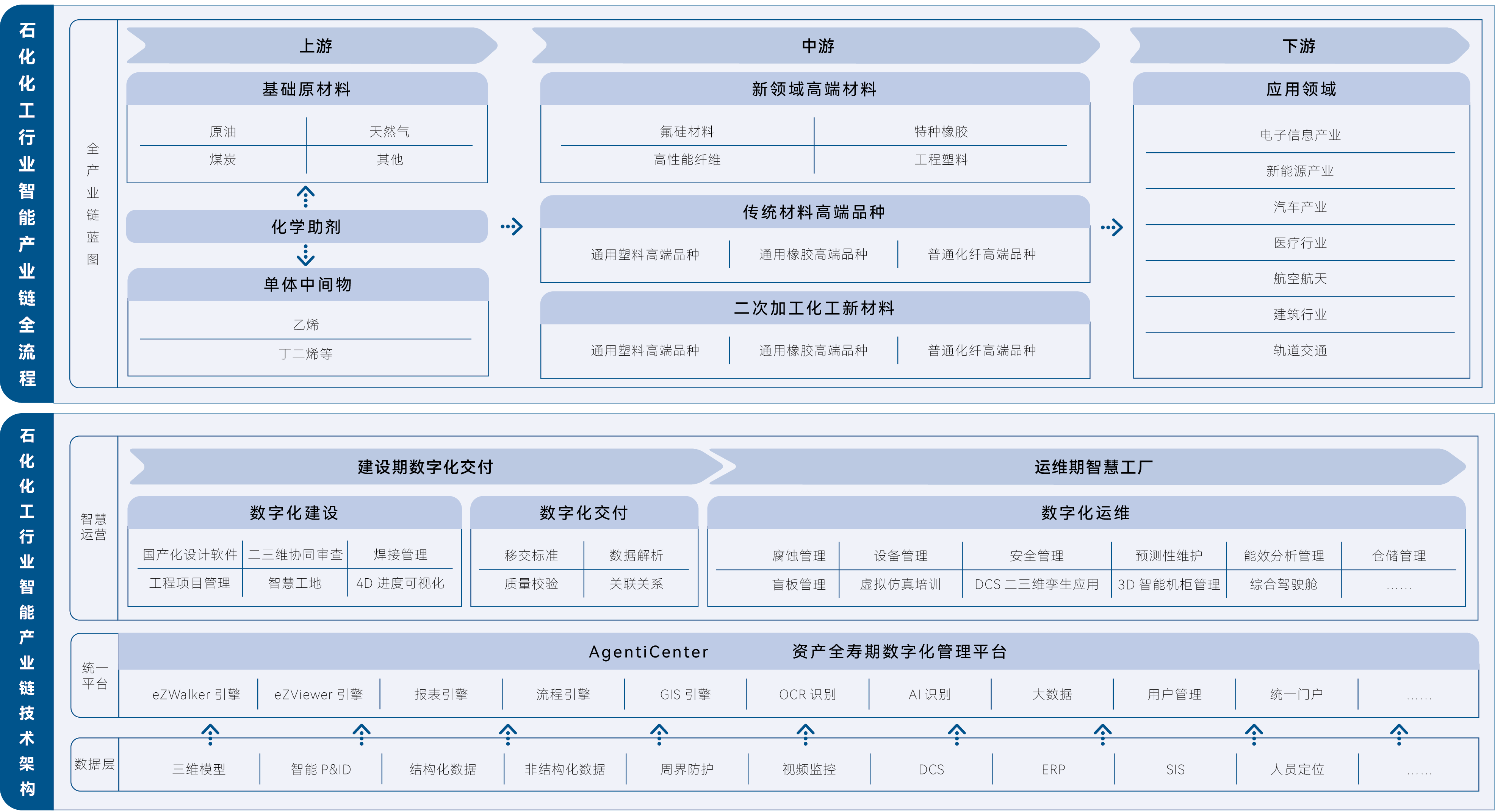 石化化工行业数字化管理平台应用架构