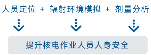 4D进度展示(施工、大修)