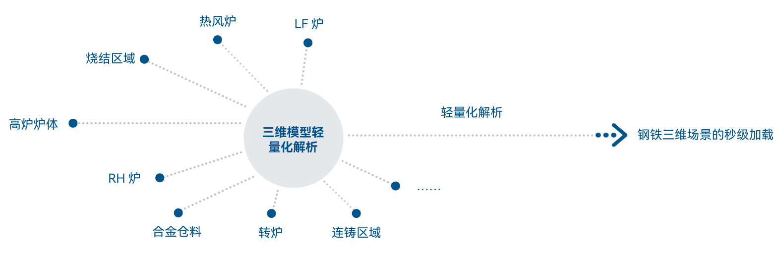 三维大模型极速加载