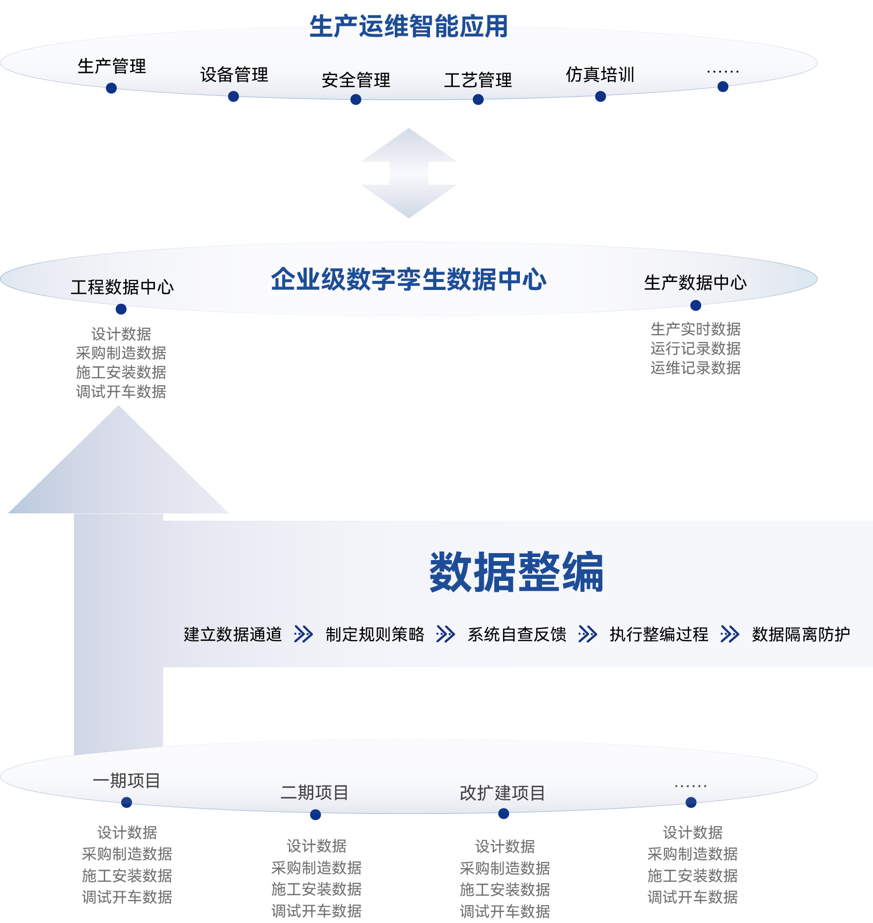数据整编架构图