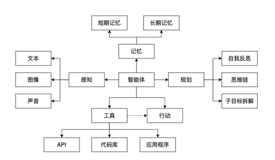 智能体创建中心