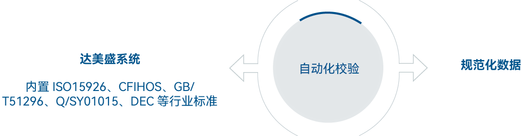 内置行业数据标准