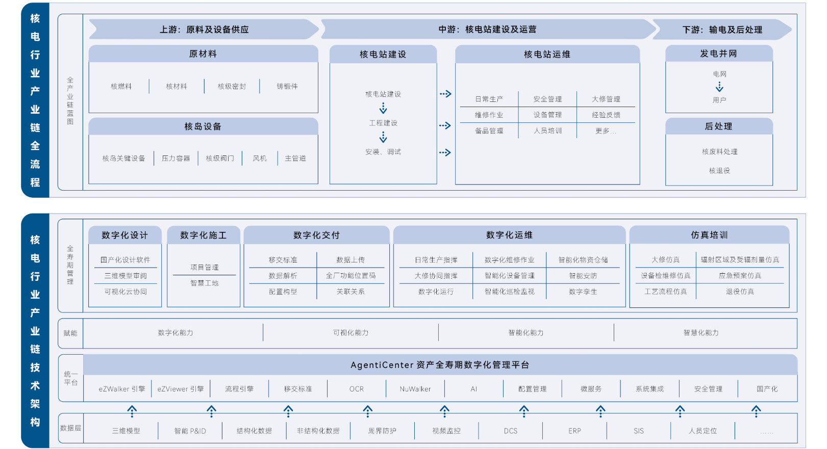 核电行业数字化管理平台应用架构