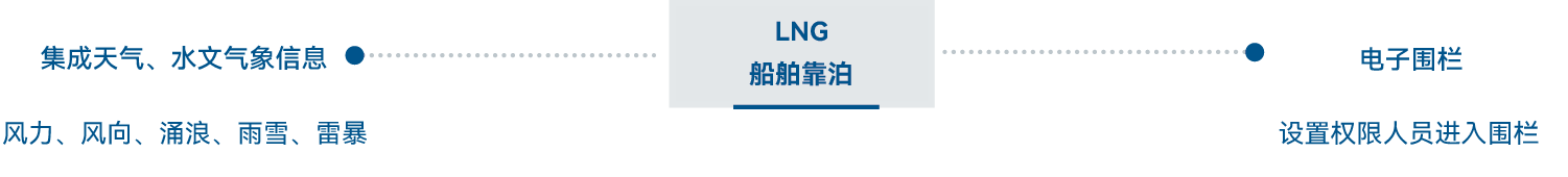 卸料安全管理
