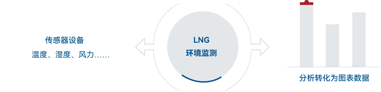 环境监测